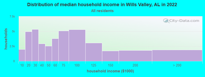 Distribution of median household income in Wills Valley, AL in 2022