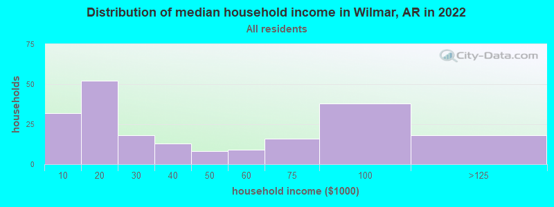 Distribution of median household income in Wilmar, AR in 2022