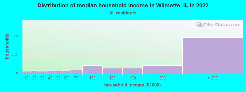 Distribution of median household income in Wilmette, IL in 2019