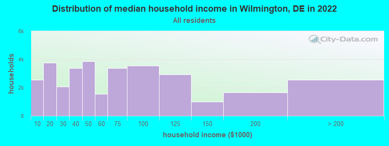 Distribution of median household income in Wilmington, DE in 2019
