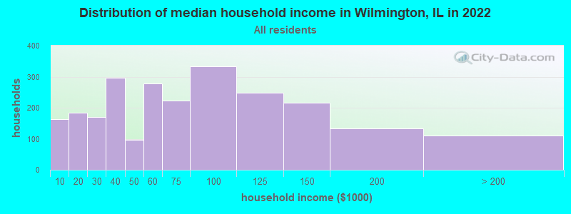 Distribution of median household income in Wilmington, IL in 2022