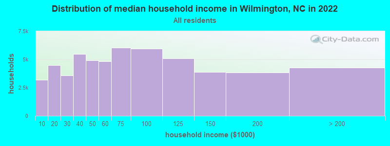 Distribution of median household income in Wilmington, NC in 2019