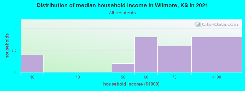 Distribution of median household income in Wilmore, KS in 2022