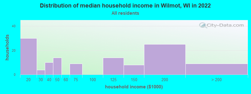 Distribution of median household income in Wilmot, WI in 2022