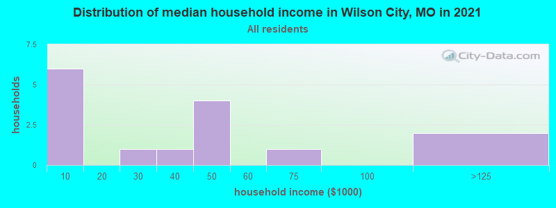 Distribution of median household income in Wilson City, MO in 2022