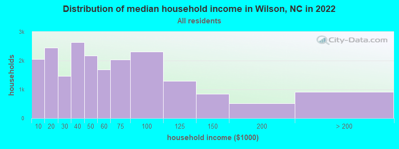 Distribution of median household income in Wilson, NC in 2021