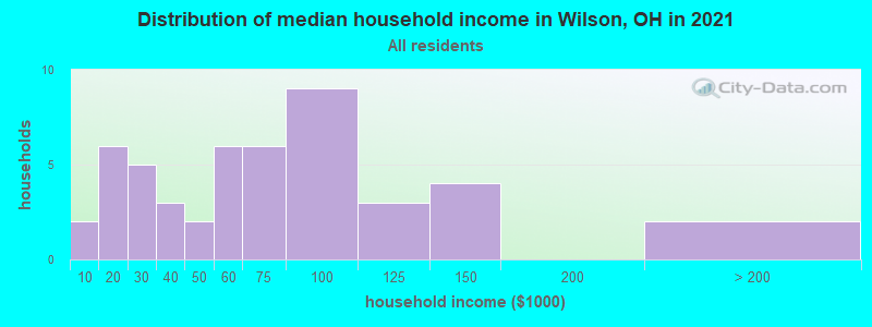 Distribution of median household income in Wilson, OH in 2022