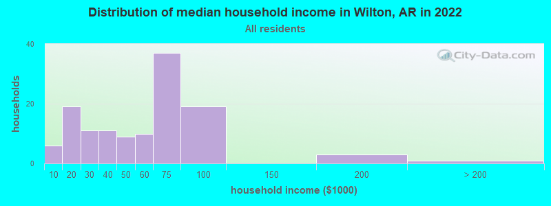 Distribution of median household income in Wilton, AR in 2022