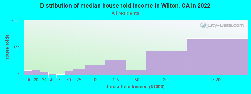 Distribution of median household income in Wilton, CA in 2022