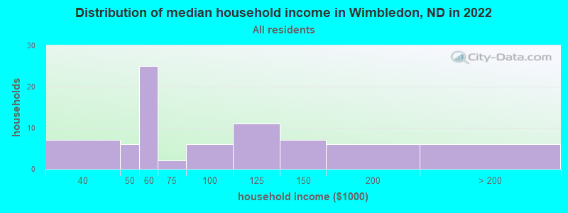 Distribution of median household income in Wimbledon, ND in 2022