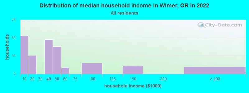 Distribution of median household income in Wimer, OR in 2022