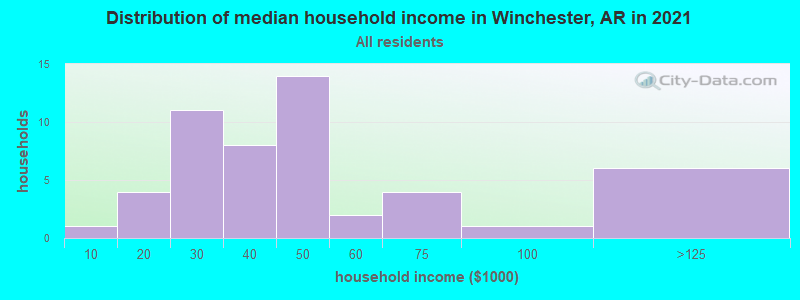 Distribution of median household income in Winchester, AR in 2022
