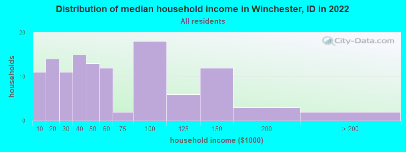 Distribution of median household income in Winchester, ID in 2022