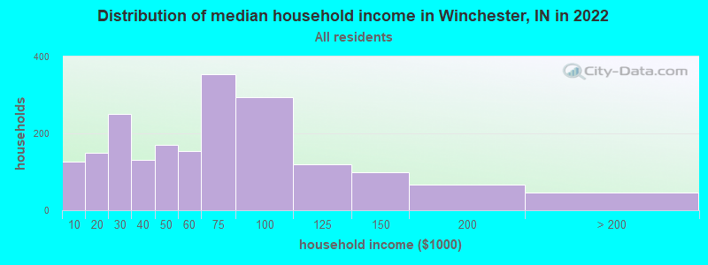 Distribution of median household income in Winchester, IN in 2021