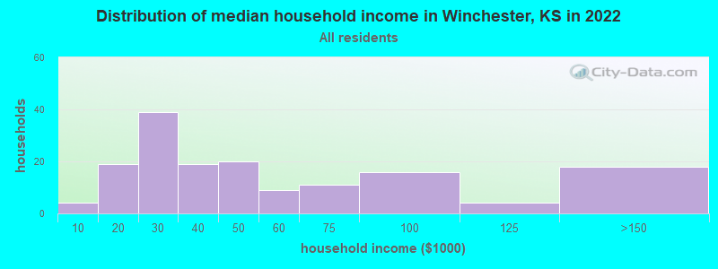 Distribution of median household income in Winchester, KS in 2022