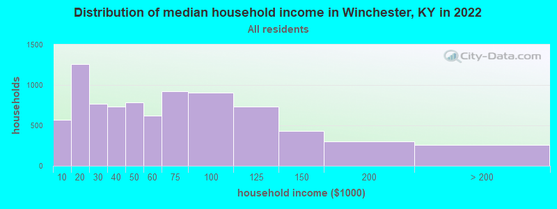 Distribution of median household income in Winchester, KY in 2021