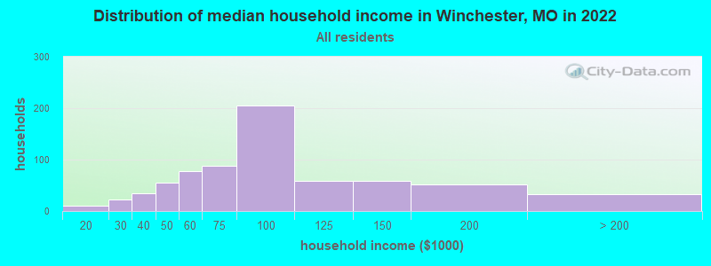 Distribution of median household income in Winchester, MO in 2022