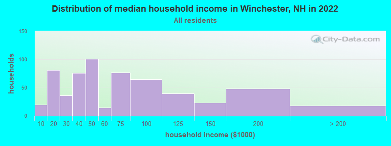 Distribution of median household income in Winchester, NH in 2022