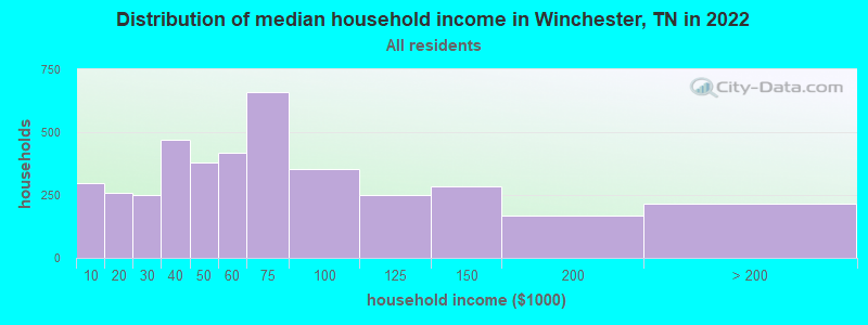 Distribution of median household income in Winchester, TN in 2021