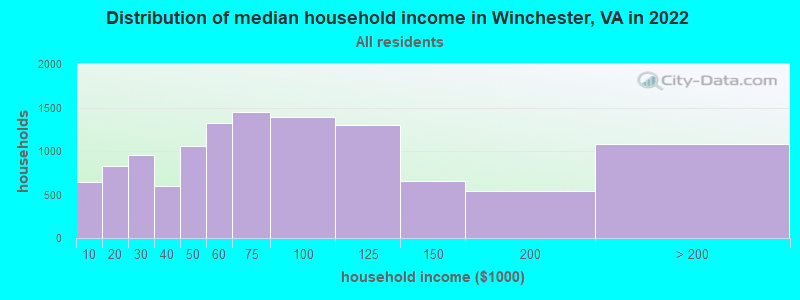 Distribution of median household income in Winchester, VA in 2019