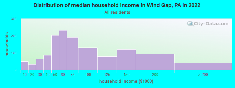 Distribution of median household income in Wind Gap, PA in 2022