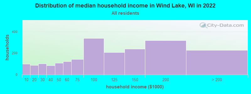 Distribution of median household income in Wind Lake, WI in 2021