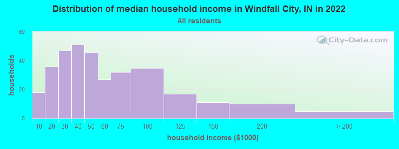 Distribution of median household income in Windfall City, IN in 2022