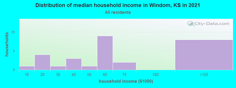 Distribution of median household income in Windom, KS in 2022