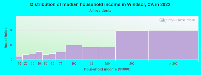 Distribution of median household income in Windsor, CA in 2019