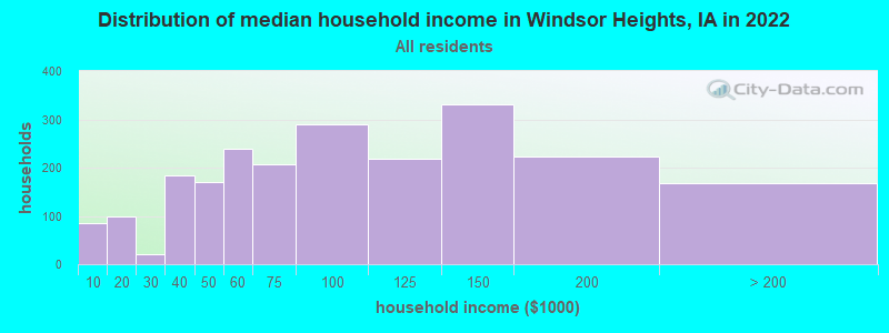 Distribution of median household income in Windsor Heights, IA in 2022