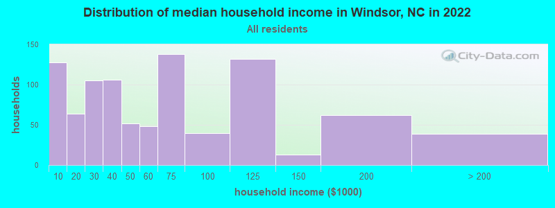 Distribution of median household income in Windsor, NC in 2019