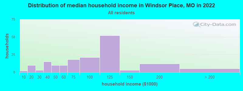 Distribution of median household income in Windsor Place, MO in 2022