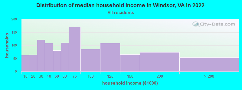 Distribution of median household income in Windsor, VA in 2019