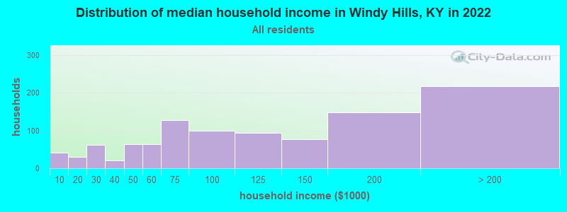 Distribution of median household income in Windy Hills, KY in 2022