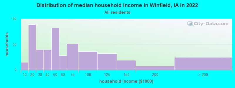 Distribution of median household income in Winfield, IA in 2022
