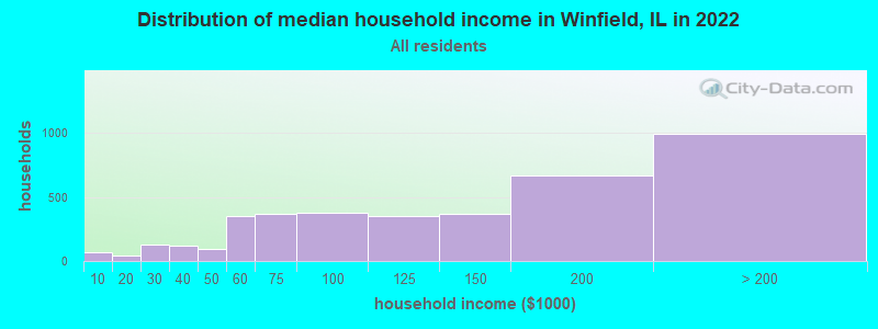 Distribution of median household income in Winfield, IL in 2019