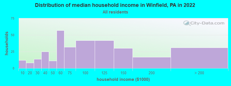 Distribution of median household income in Winfield, PA in 2022