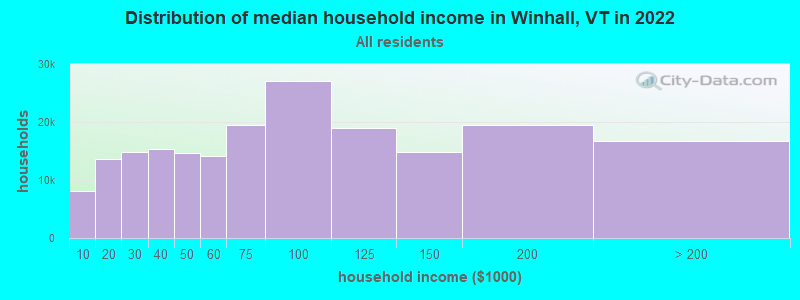 Distribution of median household income in Winhall, VT in 2022