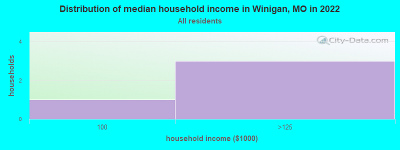 Distribution of median household income in Winigan, MO in 2022