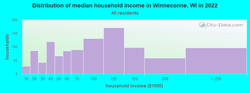 Distribution of median household income in Winneconne, WI in 2021