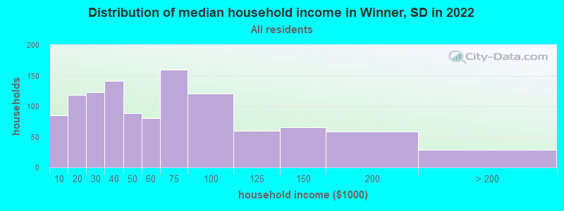 Distribution of median household income in Winner, SD in 2022