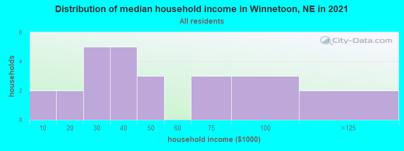 Distribution of median household income in Winnetoon, NE in 2022