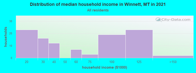 Distribution of median household income in Winnett, MT in 2022