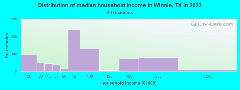 Distribution of median household income in Winnie, TX in 2022