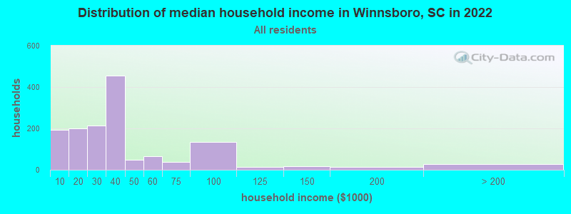Distribution of median household income in Winnsboro, SC in 2022