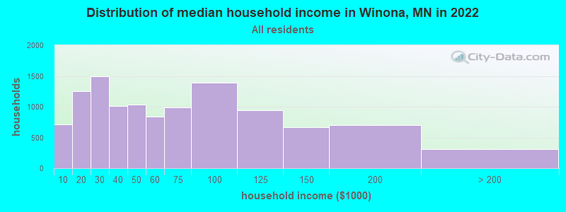 Distribution of median household income in Winona, MN in 2019