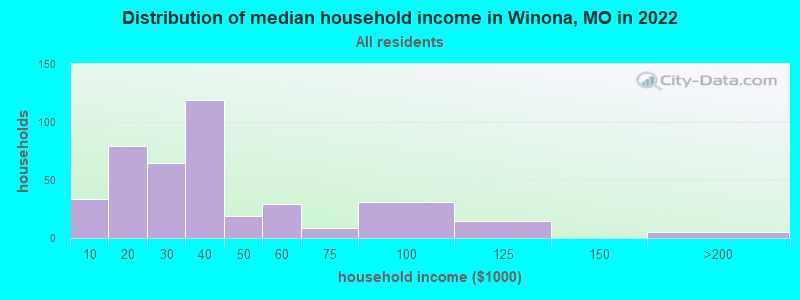 Distribution of median household income in Winona, MO in 2022