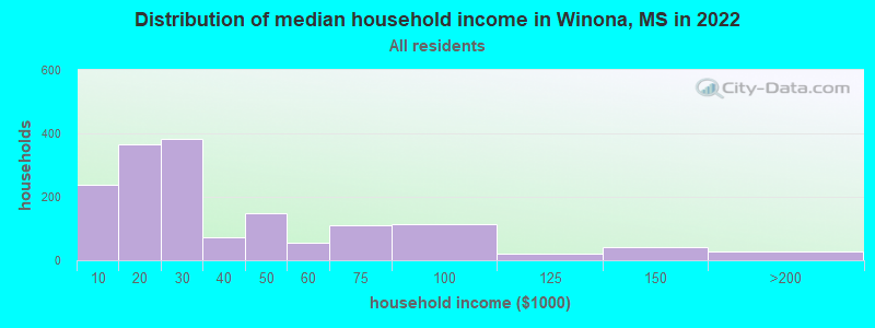 Distribution of median household income in Winona, MS in 2022