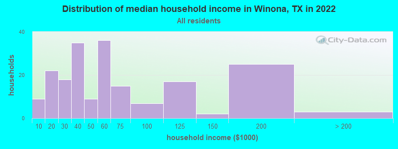 Distribution of median household income in Winona, TX in 2022