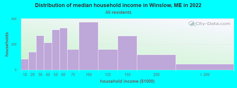 Distribution of median household income in Winslow, ME in 2022